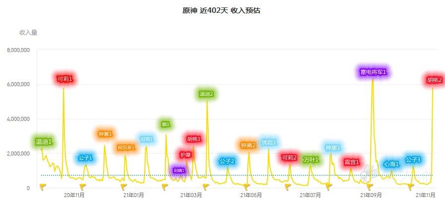 原神胡桃追平雷神 甘雨复刻卡池是否能追上胡桃复刻卡池 角色 全网搜