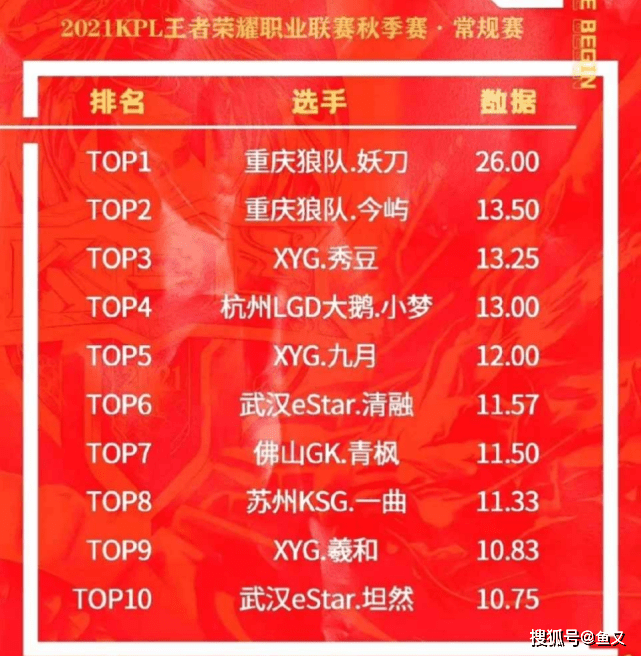 妖刀排行榜_妖刀KDA断档第一,AG拥有不可磨灭的贡献,网友:不如天花板