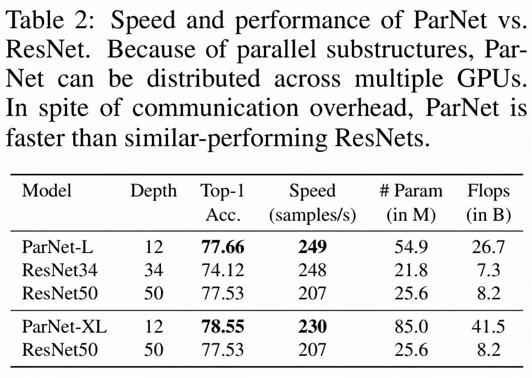 速度|普林斯顿、英特尔提出ParNet，速度和准确性显著优于ResNet