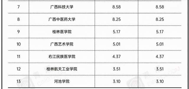 此外,緊隨其後的高校為南寧師範大學,廣西科技大學,廣西中醫藥大學