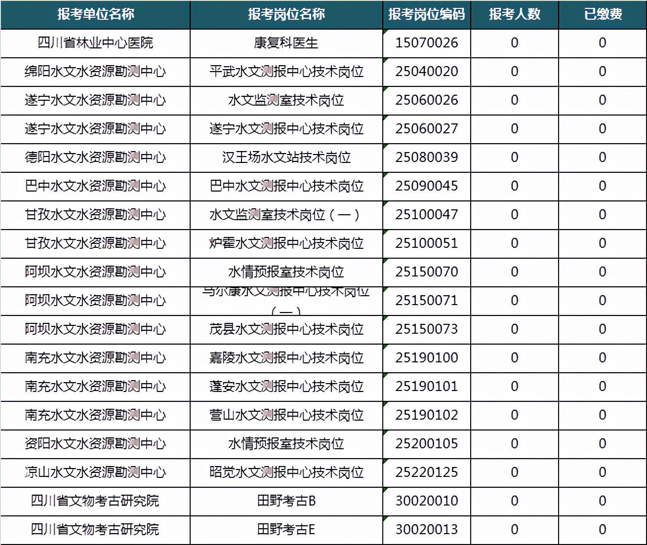 考试|铁饭碗不好捧，近“两千人”抢一个编制，四川省属报名昨日结束