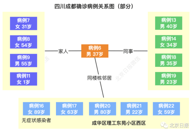 傳播|21剛剛通報：此地出現1傳13特殊案例！電梯檢出陽性！