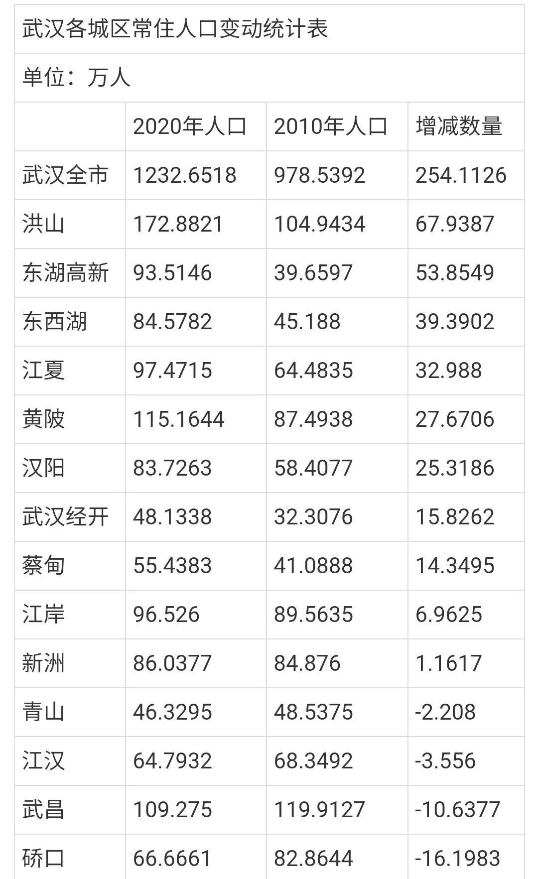 武汉人口数量图片