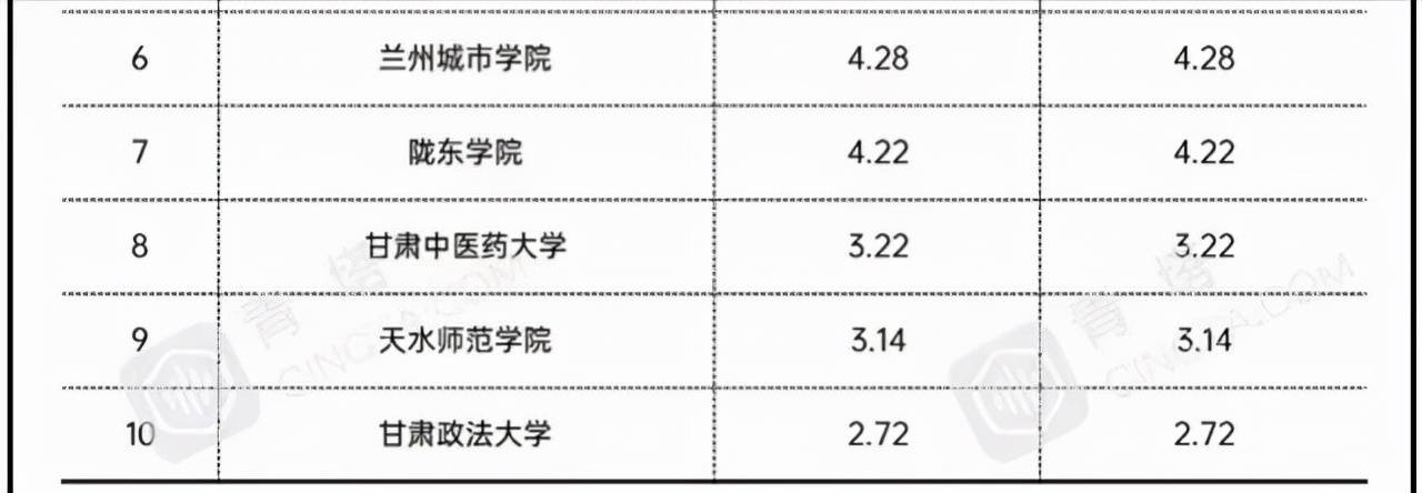 原創2021年甘肅地方高校經費排名10所高校入榜蘭州理工大學居首位