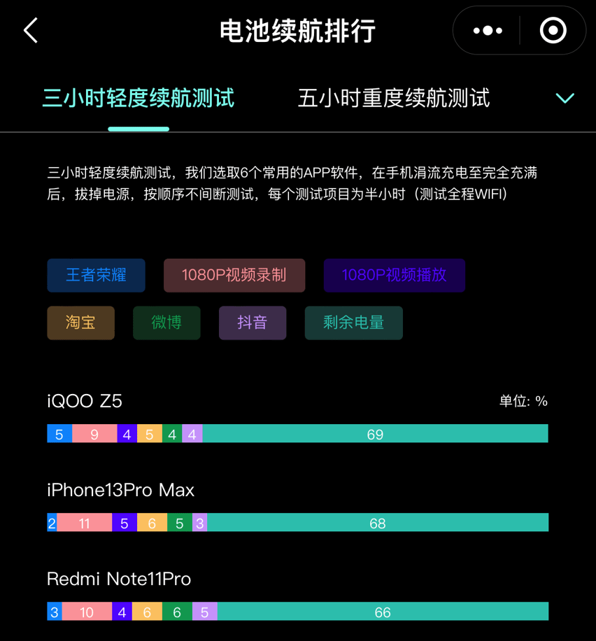 续航|薇娅直播间历史低价！iQOO Z5配置能打，拿下续航性能双冠军