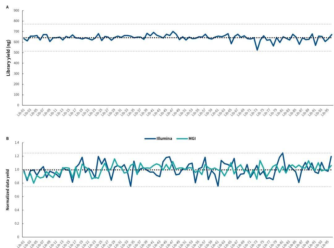 Illumina or MGI？双平台通用接头即将重磅推出！_Adapter