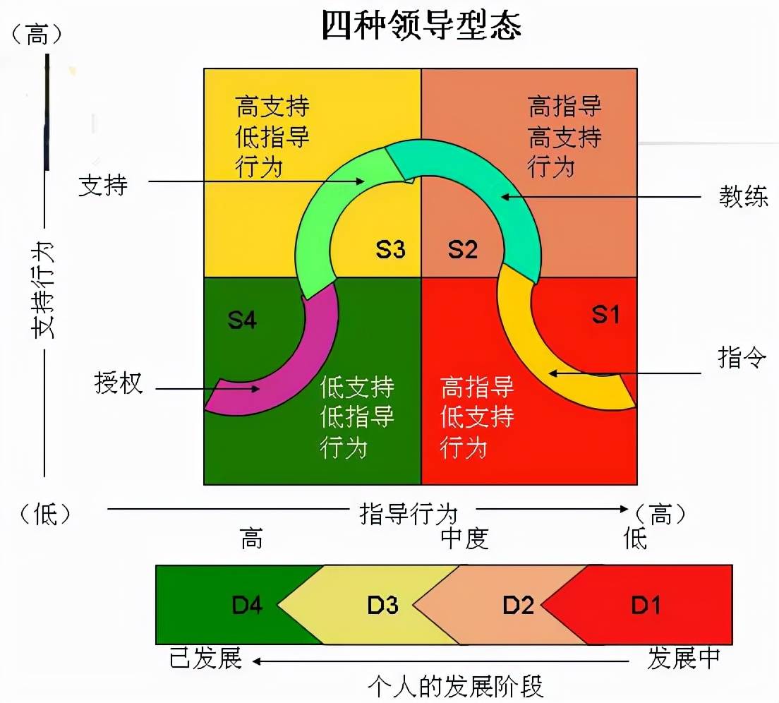 pmbok7th管理模型介绍系列五分钟了解情境领导力ii