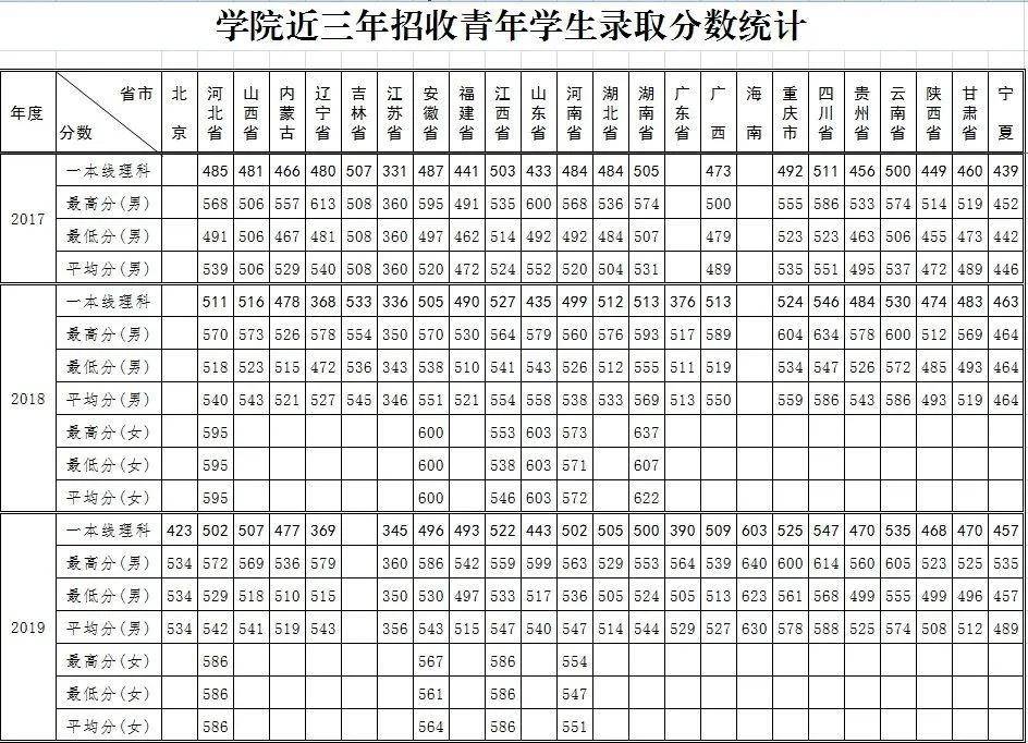 7,陸軍邊海防學院8,陸軍防化學院2020年錄取分數線及招生人數2019年