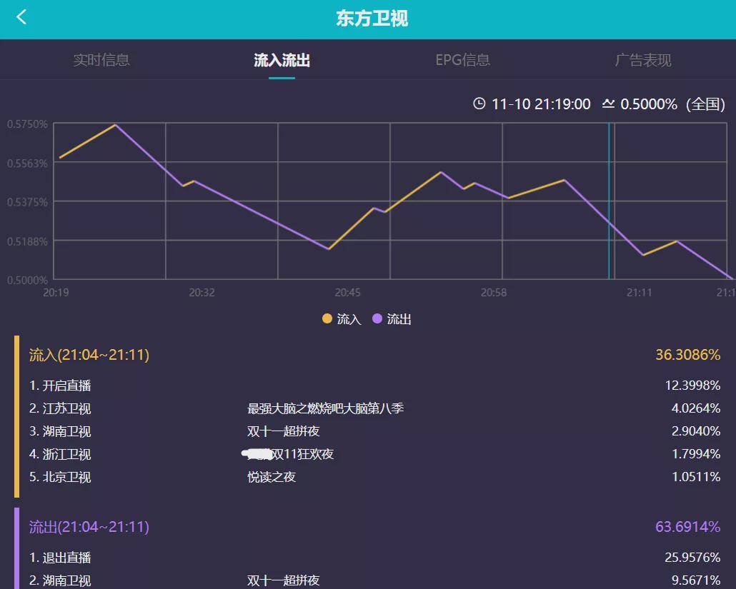 卫视|双11卫视晚会收视出炉：湖南台逆袭拿下第一，浙江台意外垫底