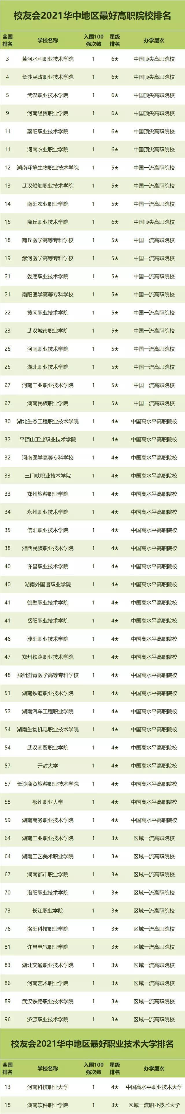 大学|校友会2021华中地区最好大学排名，华科武大5次挺进全国五强