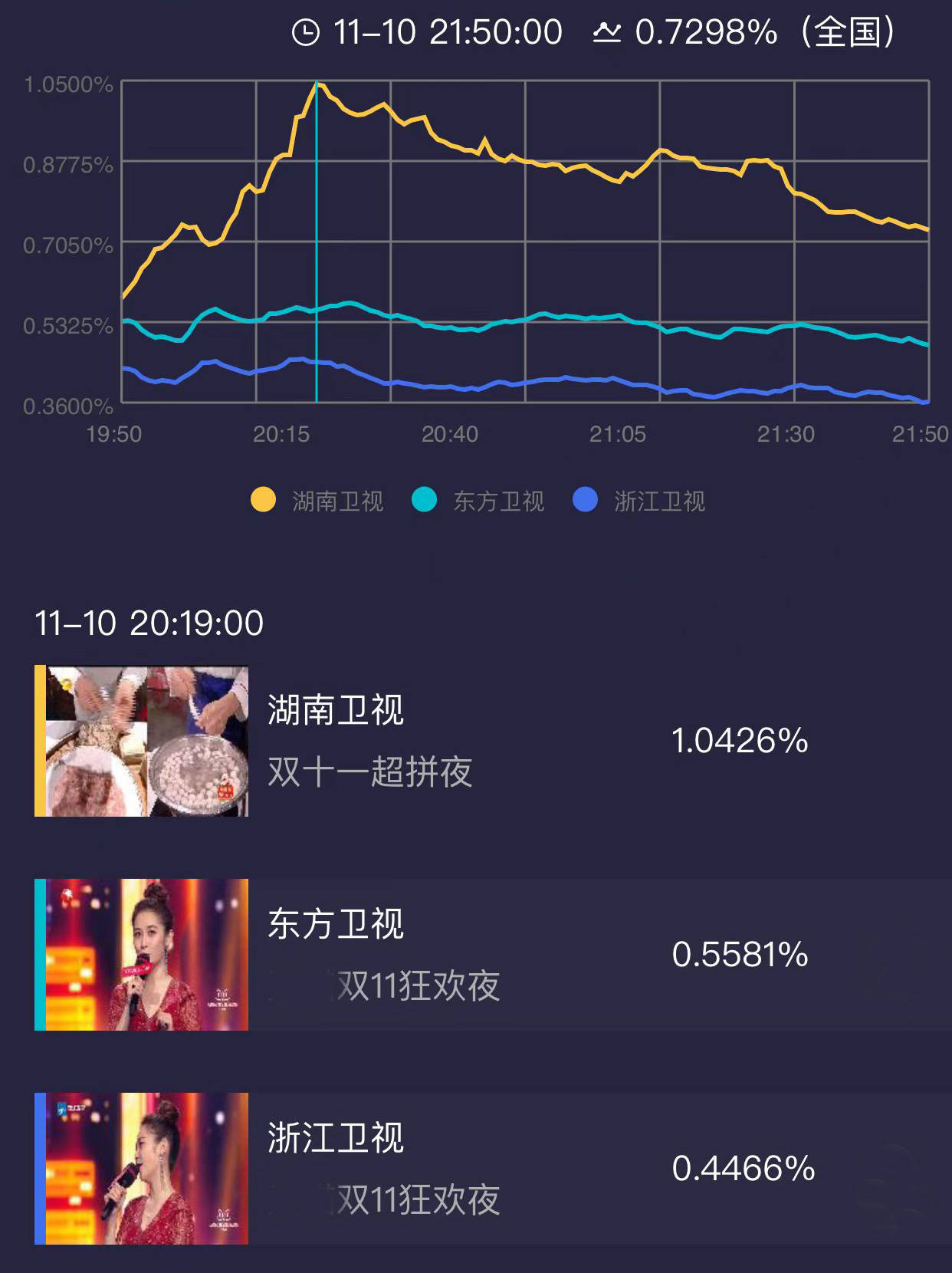 双十一晚会收视率图片