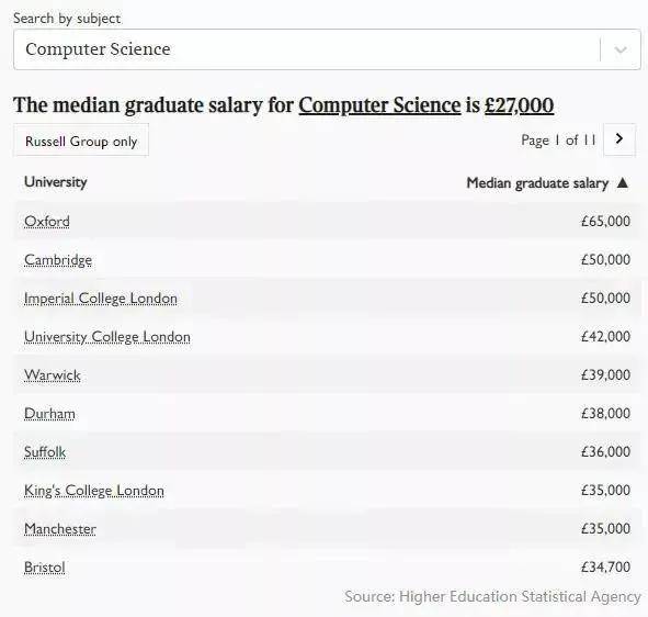 报告|英国毕业生薪资报告出炉！帝国理工以33,500英镑超过牛剑强势登顶！