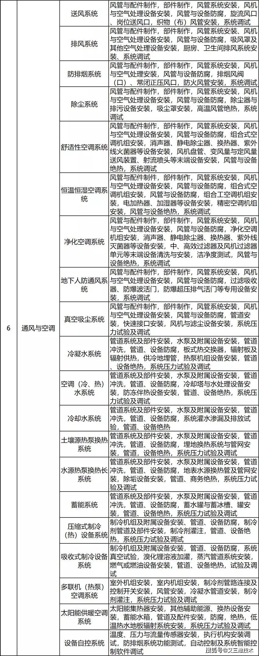 觀感質量檢查記錄應按《建築工程施工質量驗收統一標準》附錄h填寫