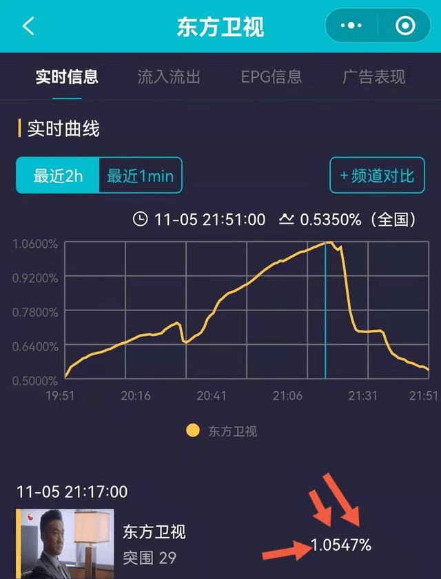 卫视|《突围》双台破1%,满江从齐本安老婆和牛石艳入手抓把柄太狠了