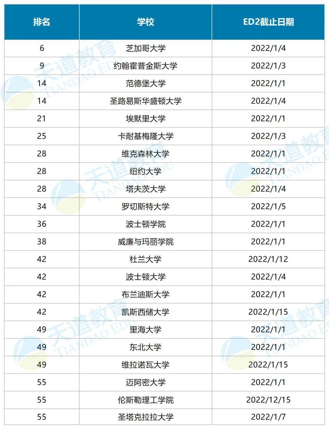 成绩单|巧用ED2多一次录取机会，还能申请哪些梦校？