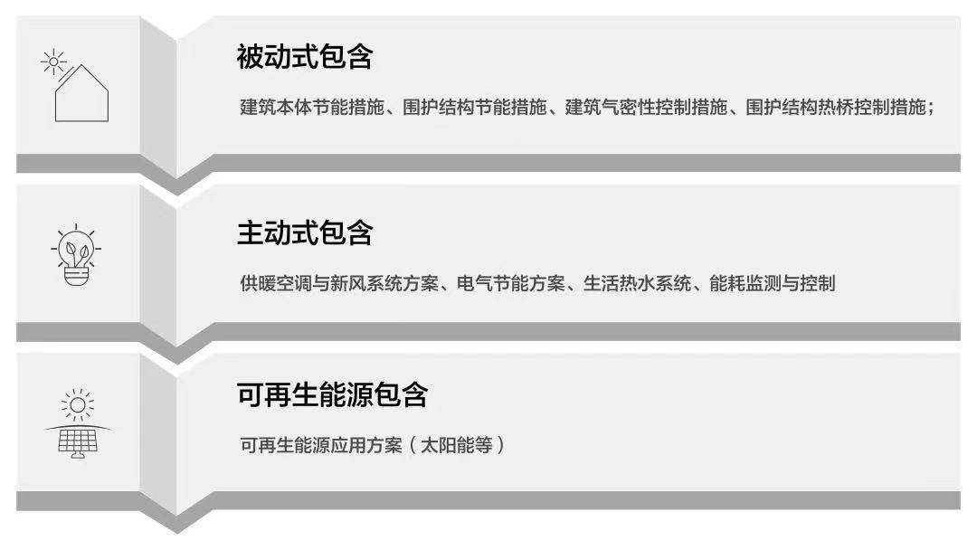 上海首个超低能耗住宅：融信·米乐m6旭辉世纪古美荣获主动式建筑设计先锋大奖！(图4)