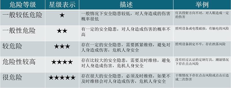 达不到照明效果间接危害:炫光,光污染,对人眼伤害危险等级:★更改措施