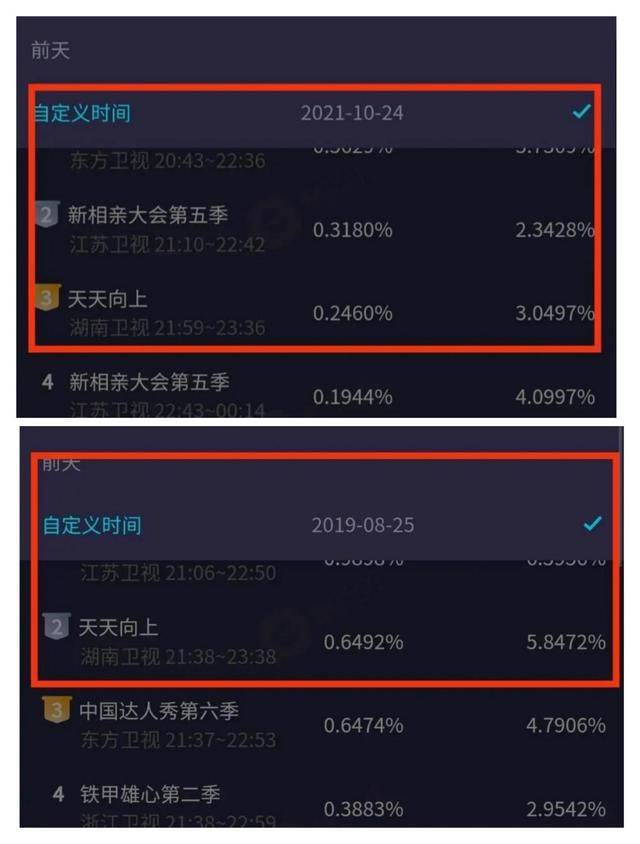 原創《天天向上》收視率下降?王一博存在的意義不言而喻