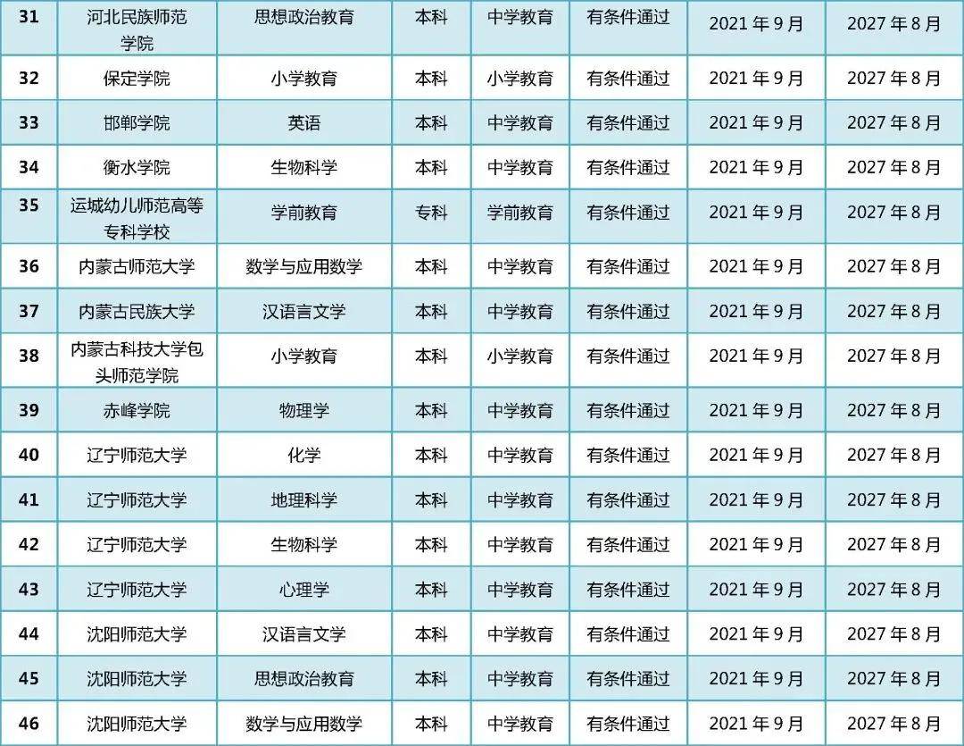 名单|有效期6年！教育部官宣师范类专业认证名单，想读师范必看！