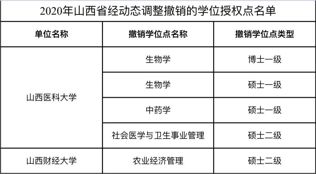 动态|学位授权点撤销、增列山西名单速览