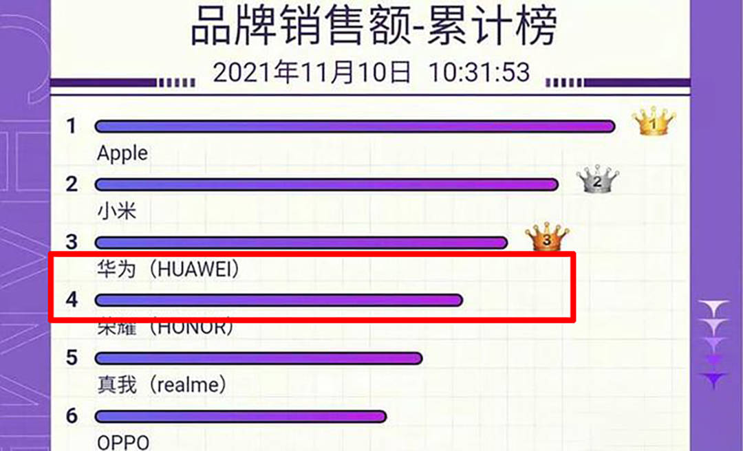 双11华为手机销售额还能排第四，这三款旗舰都有现货，最低4488元