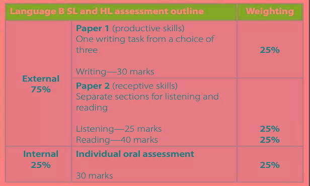 语言|如何攻破IB English B Paper 1 ？