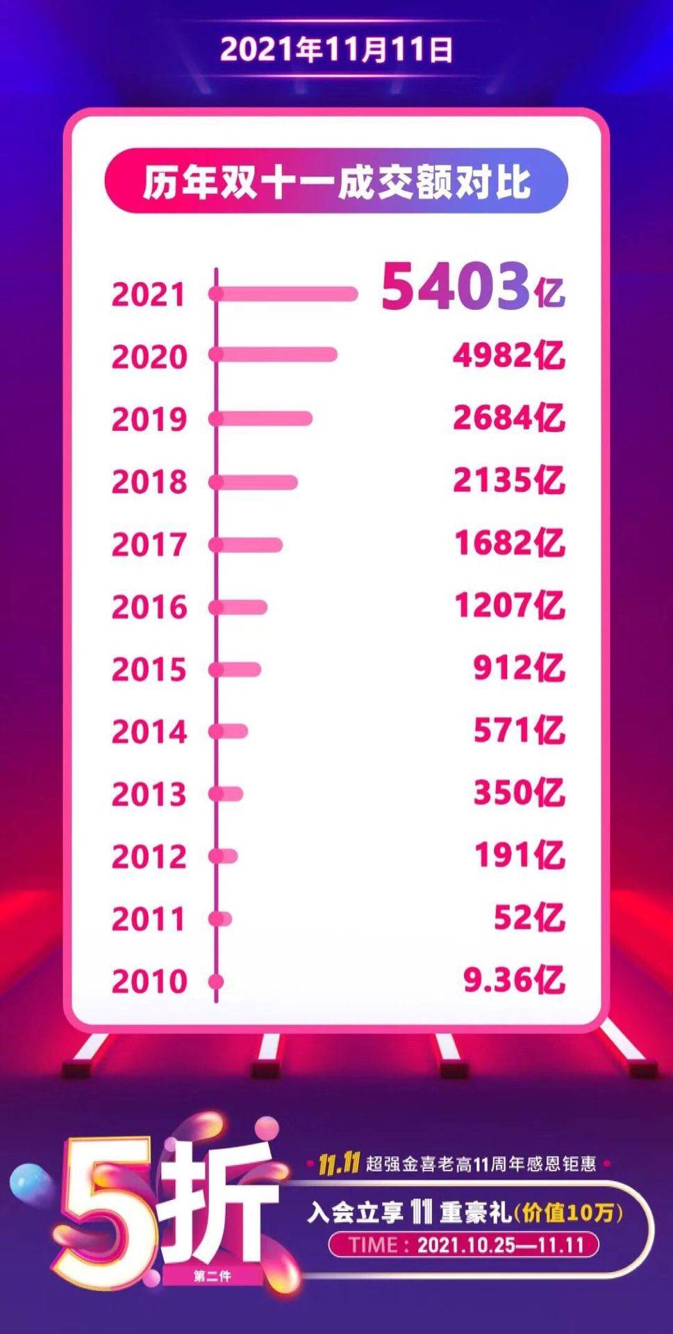 2021年11月12日零时,天猫双十一的总交易额定格在5403亿元,再度刷新了