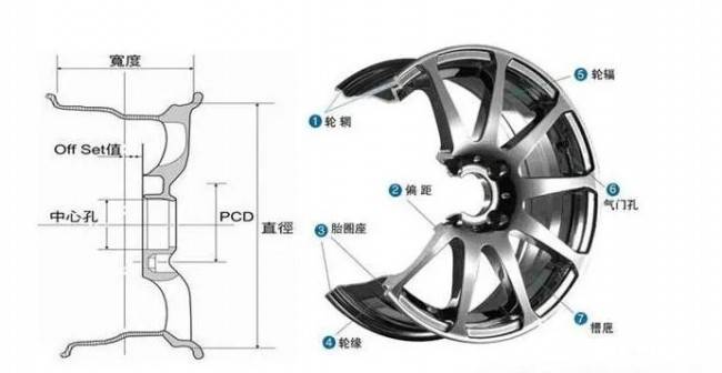 轮毂部位名称图解图片