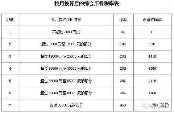 2022年实施个人所得税税率表汇总！OB体育(图4)