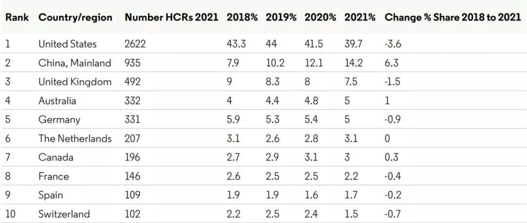 CS上榜超百，中国内地935人，2021全球「高被引科学家」名单揭晓