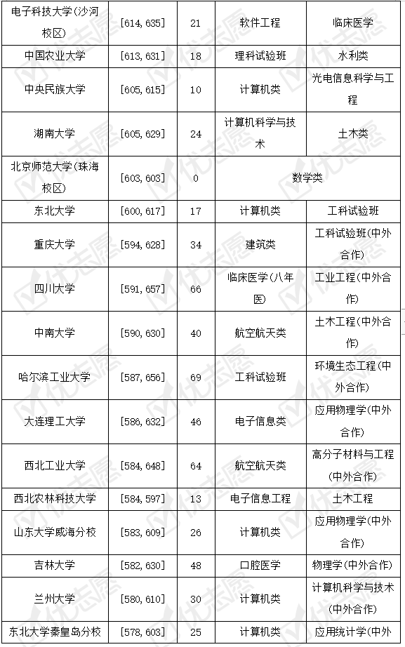 招生|2021年985院校在山东招生：计算机、临床医学专业受追捧