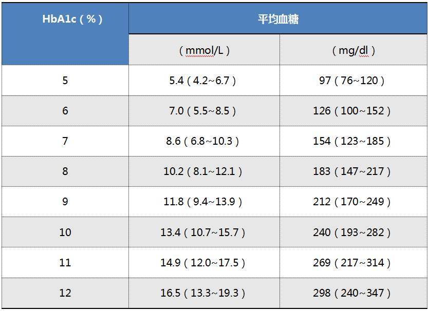 血红素|糖化血红蛋白为什么重要？是不是越低越好吗？能取代日常测血糖？