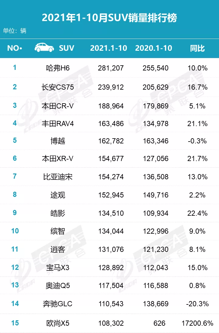 2021年国产suv销量排行榜_2021年10月SUV销量排行榜