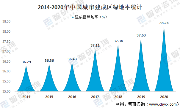 2020年中国城市园林绿化行业发展现状及重点企业分析