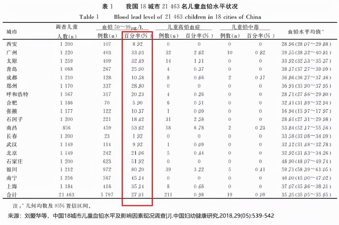 8億兒童鉛中毒,嚴重時可損傷大腦!都是這些日用品惹的禍_影響