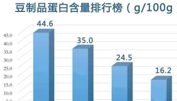 蛋白|肾病不能吃豆制品？有人说可以，是谁在说谎？