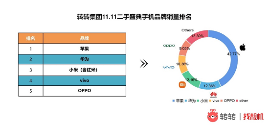 国产手机双11表现如何？转转：华为占据二手国产机型热销榜半壁江山