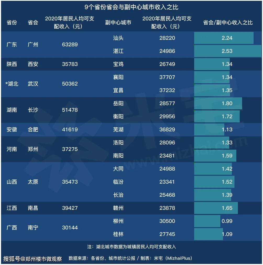 在人均收入比值上,最低的依舊是南寧,人均收入甚至不及柳州,但這也是