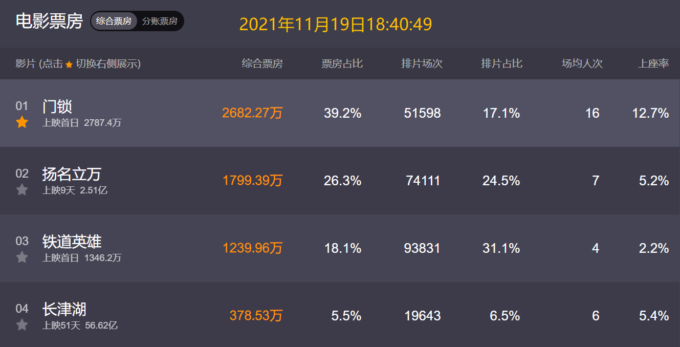 时间|《长津湖》下映还剩10天，总票房56.6亿，距《战狼2》还差3000万