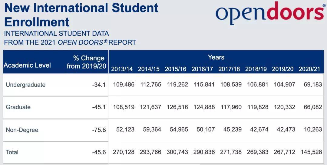 新生|美国国际学生暴跌15%背后的真相！