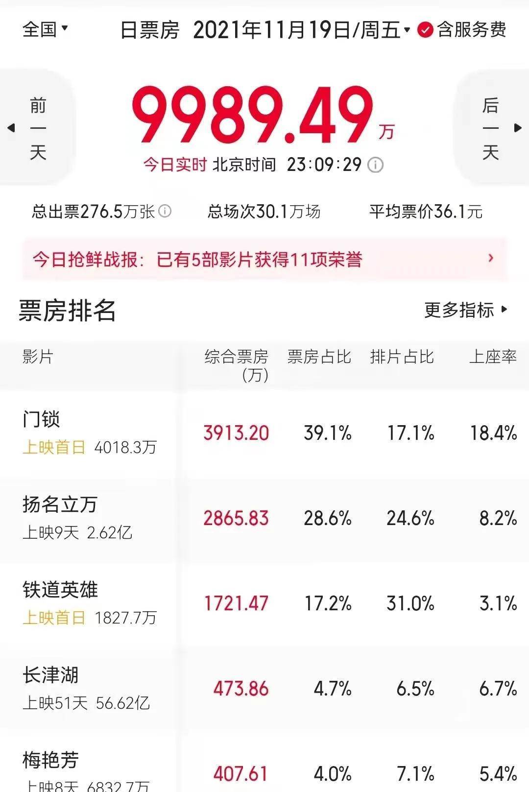 吴京|37岁的白百何，被骂4年后回归，将成为第一位“百亿票房女王”？