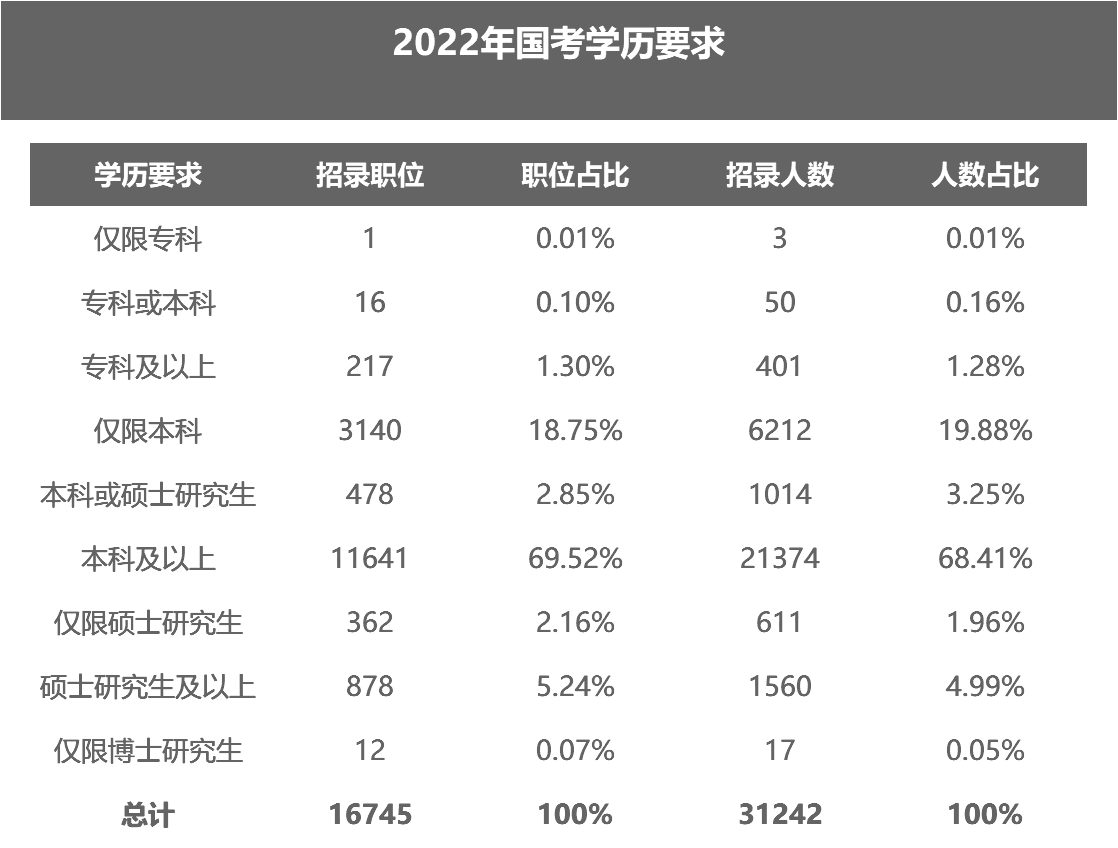 盘点:2022年国考各学历层次热招专业,我的专业能考哪些职位?