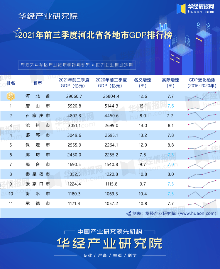 2021年全国各省gdp排行_2021年前三季度河北省各地市GDP排行榜:唐山位列榜首