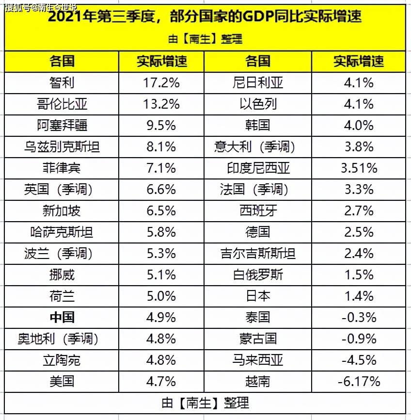 智利gdp2020年总量_三季度智利GDP增长17.2%,蒙古国下降0.9%,那中、美、日等国呢?