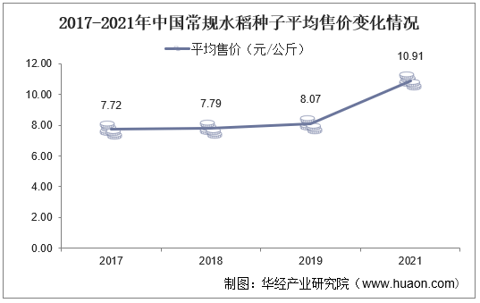 20222027年中國水稻種子行業市場調研及未來發展趨勢預測報告