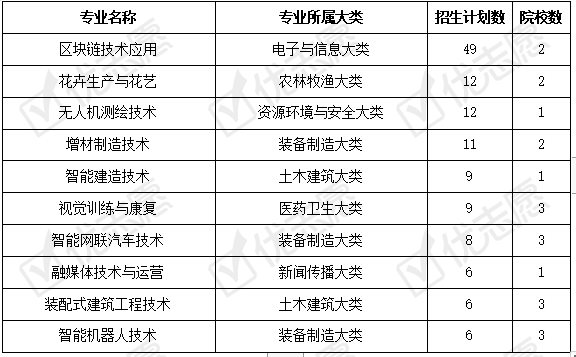 专科|2021年内蒙古普通专科招生：电商、物流相关专业热度上升！