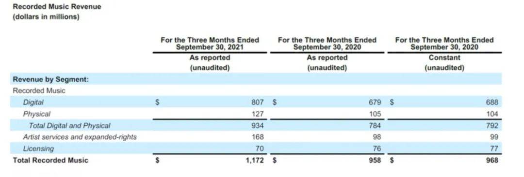 网易云入驻独立音乐人超30万，华纳音乐唱片收入连续四季度破10亿美元