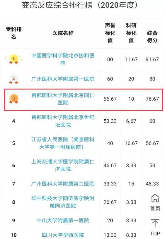 王学艳|喜讯！北京世纪坛医院变态反应科入围中国医院专科排行榜Top4