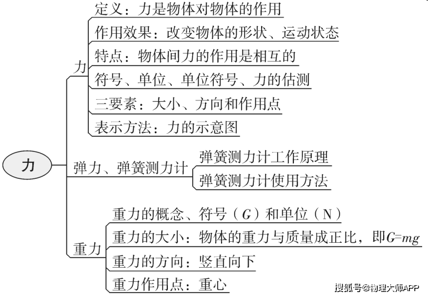 力運動和力壓強浮力功和機械能簡單機械內能內能的利用電流和電路電壓