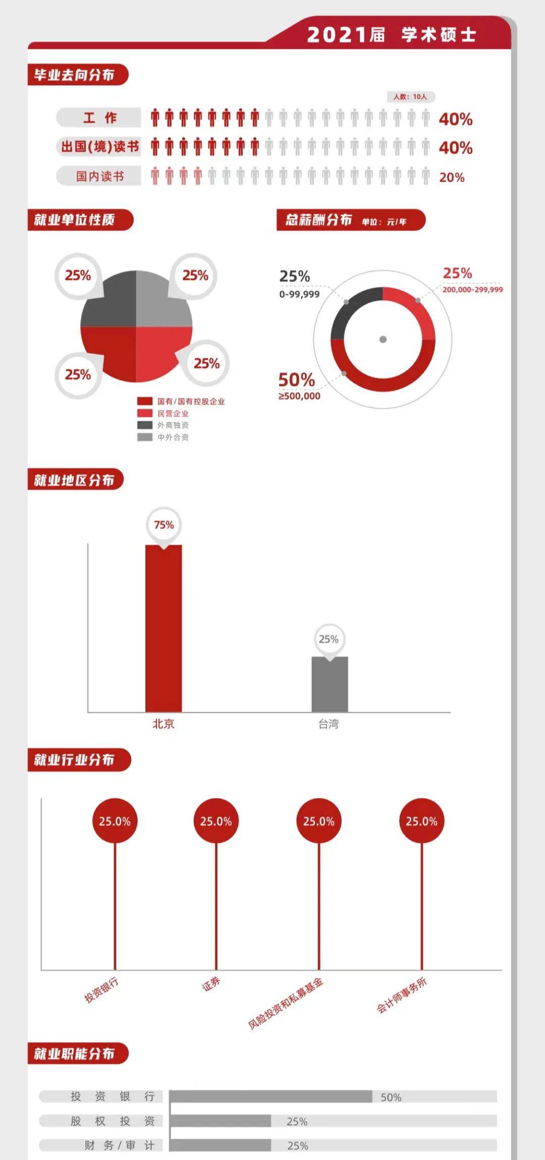 侵权|北大光华学院2021届毕业生就业报告出炉，38%年薪30万以上！